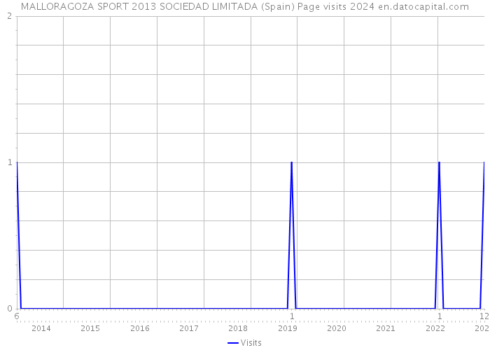 MALLORAGOZA SPORT 2013 SOCIEDAD LIMITADA (Spain) Page visits 2024 