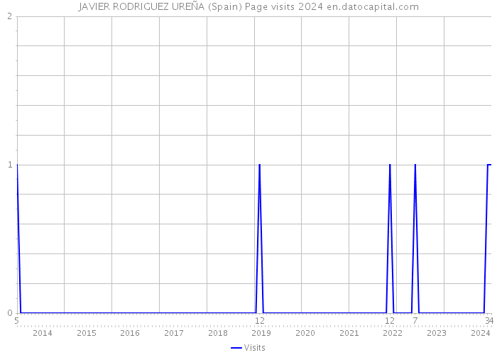 JAVIER RODRIGUEZ UREÑA (Spain) Page visits 2024 