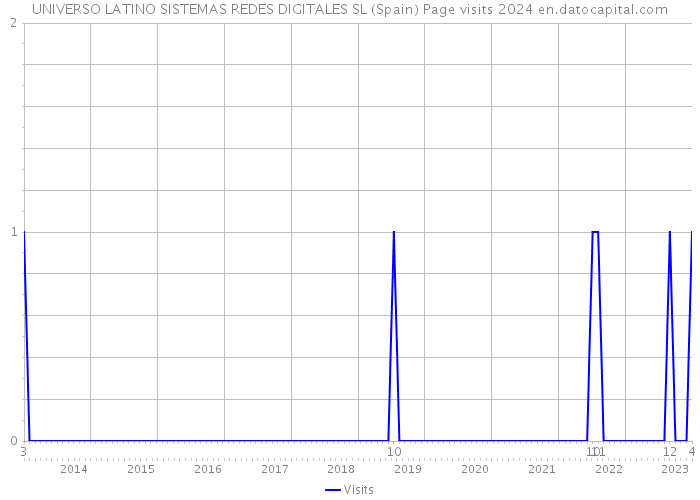 UNIVERSO LATINO SISTEMAS REDES DIGITALES SL (Spain) Page visits 2024 