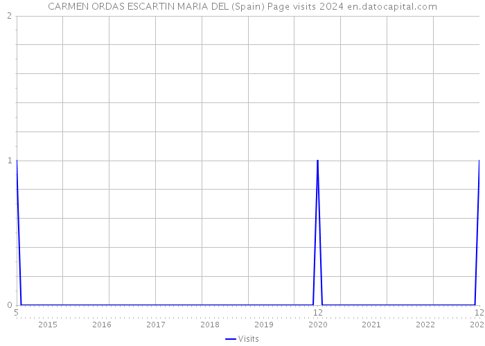 CARMEN ORDAS ESCARTIN MARIA DEL (Spain) Page visits 2024 