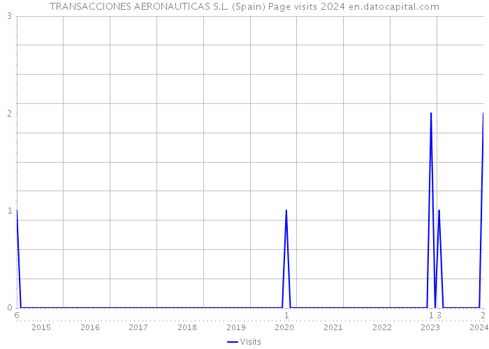 TRANSACCIONES AERONAUTICAS S.L. (Spain) Page visits 2024 