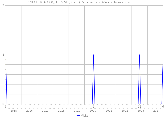 CINEGETICA COQUILES SL (Spain) Page visits 2024 