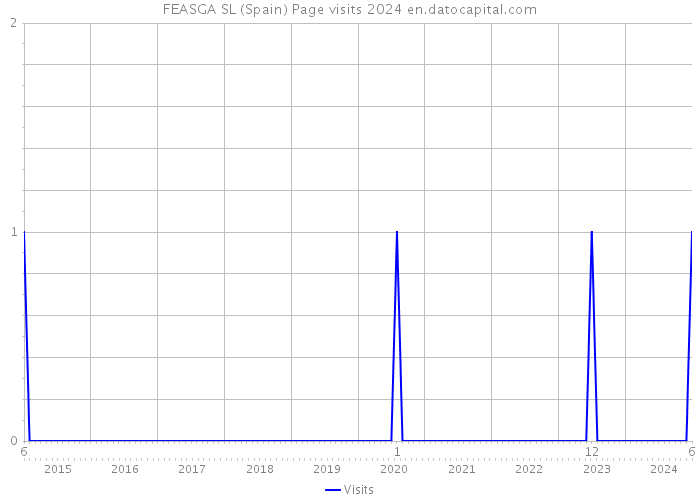 FEASGA SL (Spain) Page visits 2024 