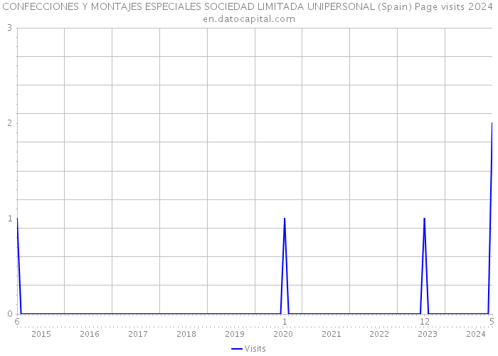 CONFECCIONES Y MONTAJES ESPECIALES SOCIEDAD LIMITADA UNIPERSONAL (Spain) Page visits 2024 