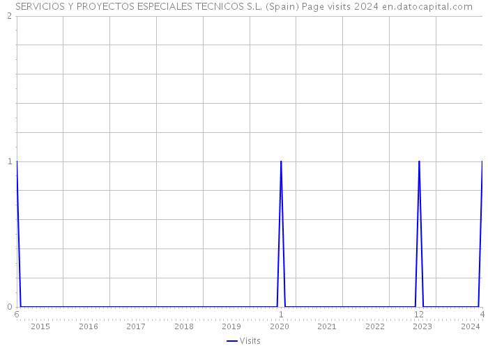 SERVICIOS Y PROYECTOS ESPECIALES TECNICOS S.L. (Spain) Page visits 2024 