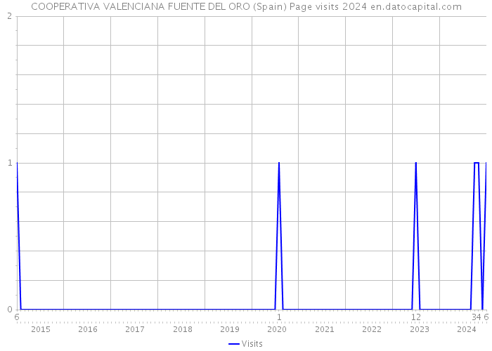 COOPERATIVA VALENCIANA FUENTE DEL ORO (Spain) Page visits 2024 