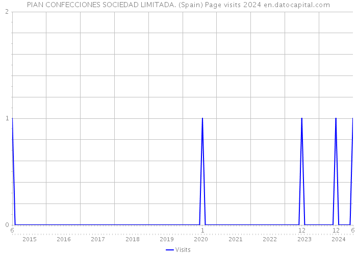 PIAN CONFECCIONES SOCIEDAD LIMITADA. (Spain) Page visits 2024 