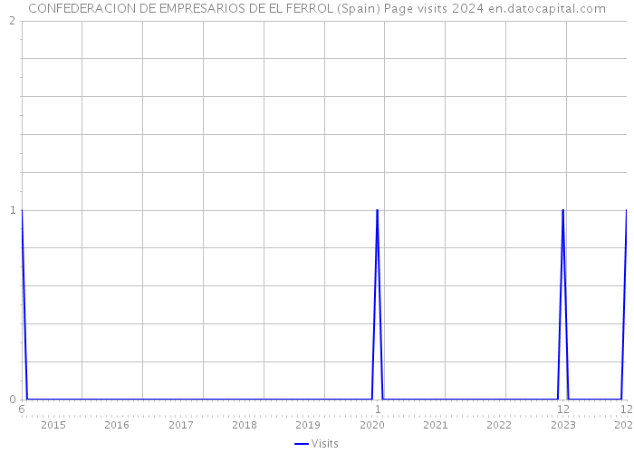 CONFEDERACION DE EMPRESARIOS DE EL FERROL (Spain) Page visits 2024 