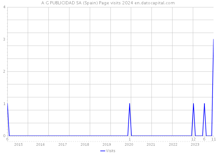 A G PUBLICIDAD SA (Spain) Page visits 2024 