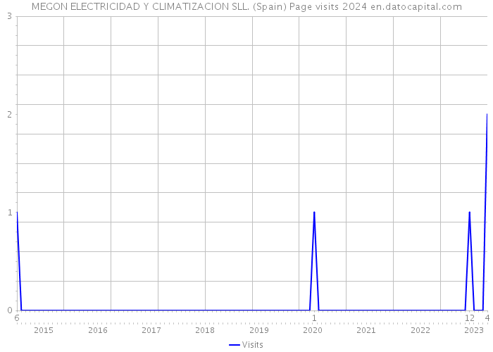 MEGON ELECTRICIDAD Y CLIMATIZACION SLL. (Spain) Page visits 2024 