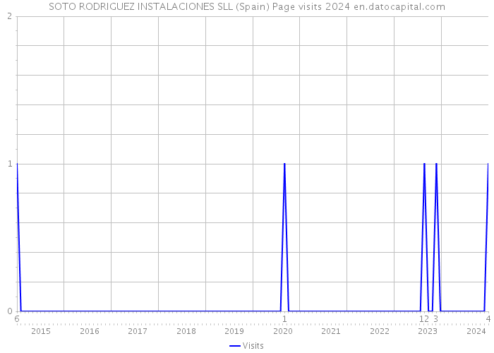 SOTO RODRIGUEZ INSTALACIONES SLL (Spain) Page visits 2024 