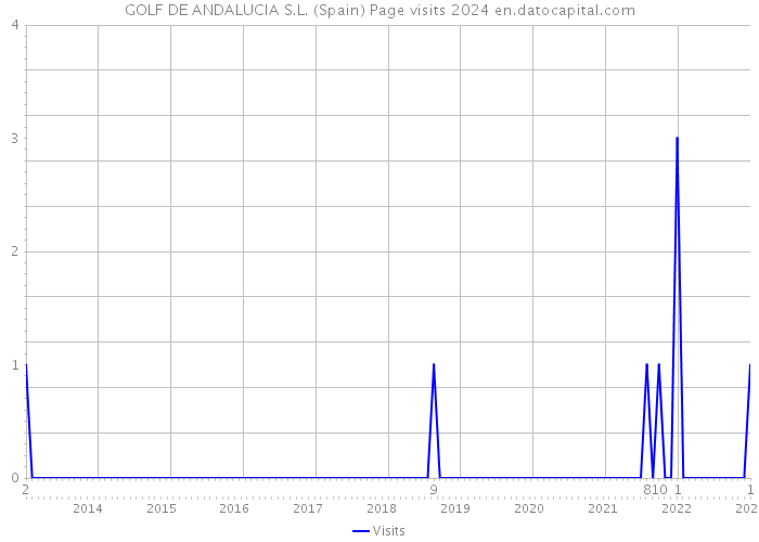 GOLF DE ANDALUCIA S.L. (Spain) Page visits 2024 