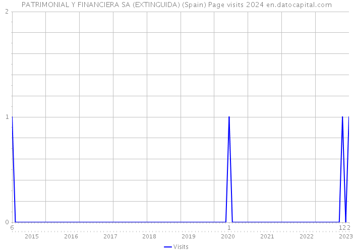 PATRIMONIAL Y FINANCIERA SA (EXTINGUIDA) (Spain) Page visits 2024 
