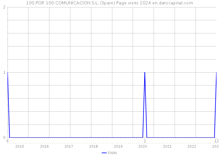 100 POR 100 COMUNICACION S.L. (Spain) Page visits 2024 