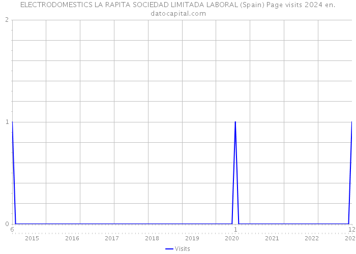 ELECTRODOMESTICS LA RAPITA SOCIEDAD LIMITADA LABORAL (Spain) Page visits 2024 