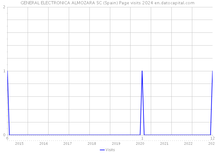 GENERAL ELECTRONICA ALMOZARA SC (Spain) Page visits 2024 