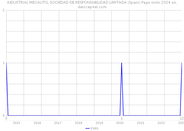 INDUSTRIAL MECAUTO, SOCIEDAD DE RESPONSABILIDAD LIMITADA (Spain) Page visits 2024 