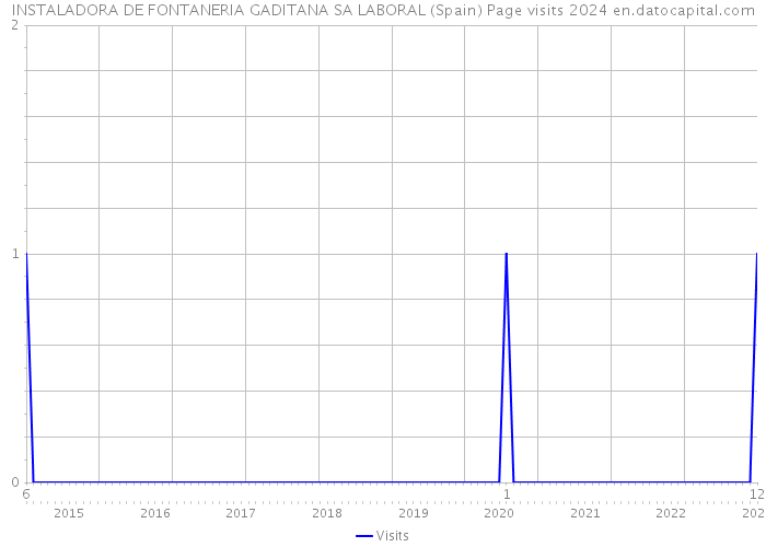 INSTALADORA DE FONTANERIA GADITANA SA LABORAL (Spain) Page visits 2024 