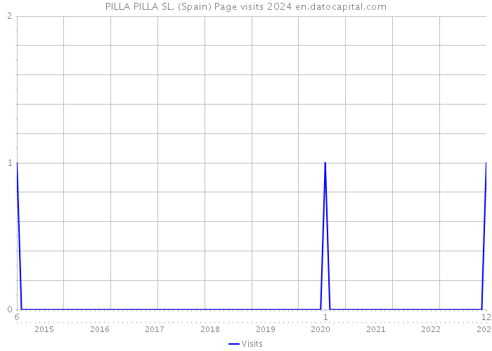 PILLA PILLA SL. (Spain) Page visits 2024 