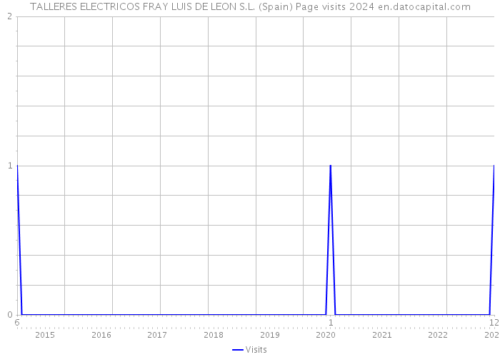TALLERES ELECTRICOS FRAY LUIS DE LEON S.L. (Spain) Page visits 2024 