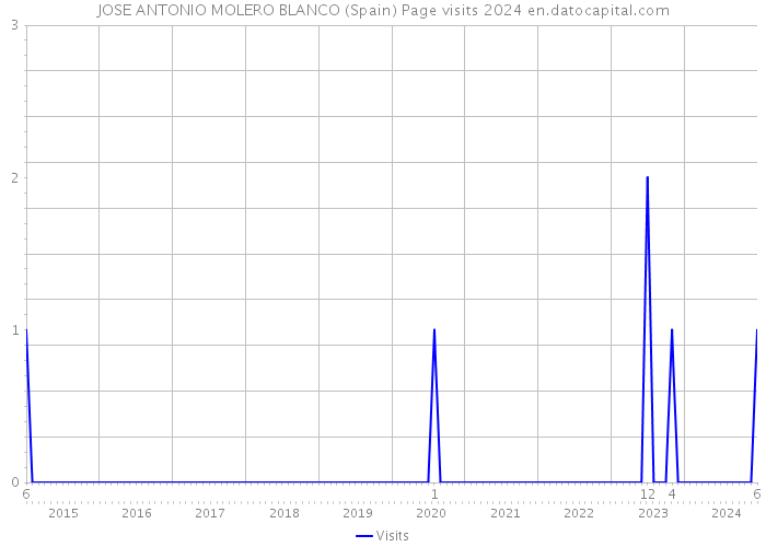 JOSE ANTONIO MOLERO BLANCO (Spain) Page visits 2024 