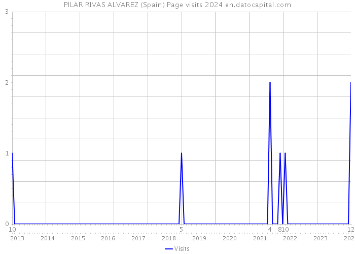 PILAR RIVAS ALVAREZ (Spain) Page visits 2024 