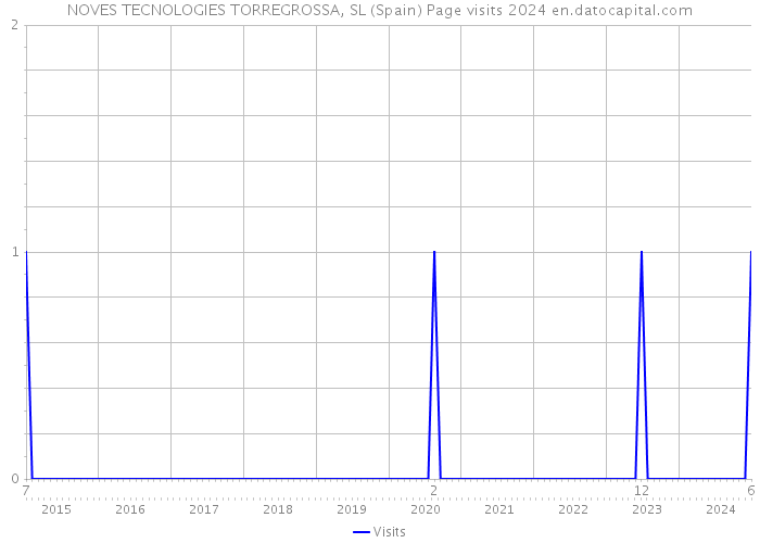 NOVES TECNOLOGIES TORREGROSSA, SL (Spain) Page visits 2024 