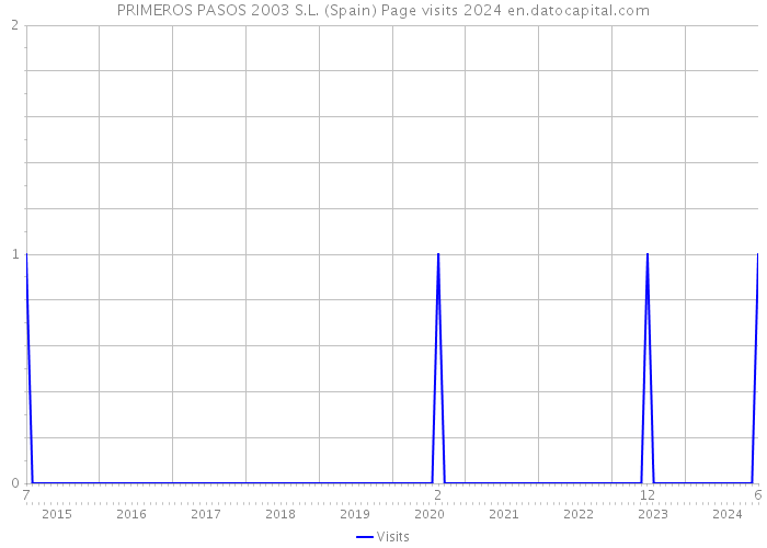 PRIMEROS PASOS 2003 S.L. (Spain) Page visits 2024 