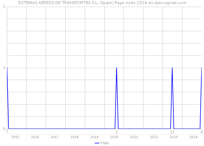 SISTEMAS AEREOS DE TRANSPORTES S.L. (Spain) Page visits 2024 