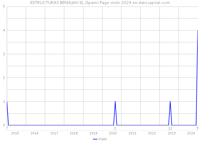 ESTRUCTURAS BENIAJAN SL (Spain) Page visits 2024 