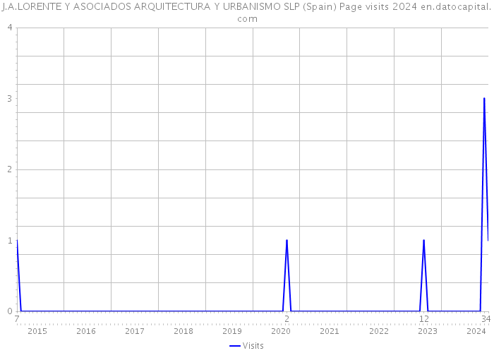 J.A.LORENTE Y ASOCIADOS ARQUITECTURA Y URBANISMO SLP (Spain) Page visits 2024 