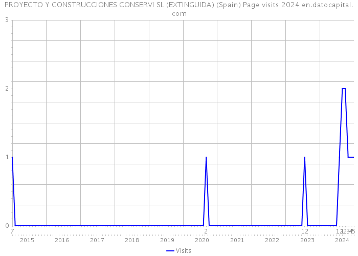 PROYECTO Y CONSTRUCCIONES CONSERVI SL (EXTINGUIDA) (Spain) Page visits 2024 