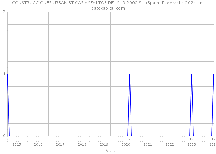 CONSTRUCCIONES URBANISTICAS ASFALTOS DEL SUR 2000 SL. (Spain) Page visits 2024 