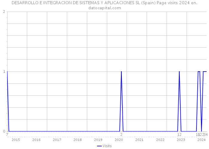 DESARROLLO E INTEGRACION DE SISTEMAS Y APLICACIONES SL (Spain) Page visits 2024 