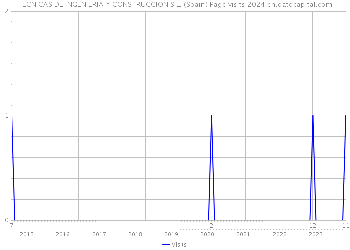 TECNICAS DE INGENIERIA Y CONSTRUCCION S.L. (Spain) Page visits 2024 