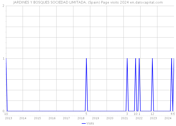JARDINES Y BOSQUES SOCIEDAD LIMITADA. (Spain) Page visits 2024 