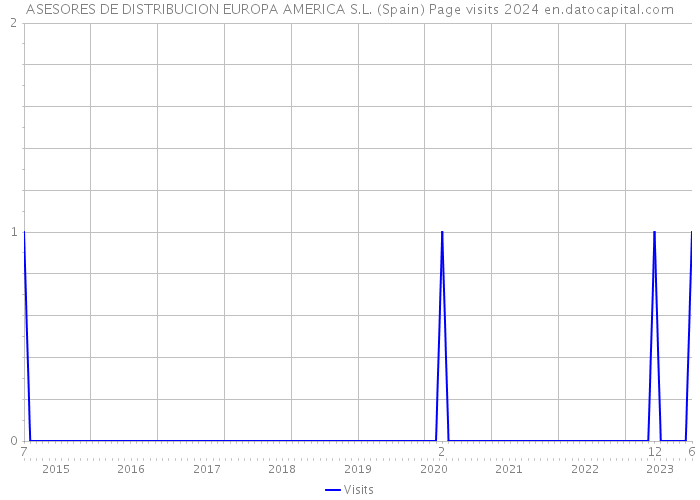 ASESORES DE DISTRIBUCION EUROPA AMERICA S.L. (Spain) Page visits 2024 