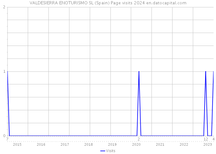 VALDESIERRA ENOTURISMO SL (Spain) Page visits 2024 