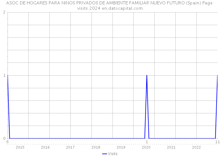 ASOC DE HOGARES PARA NINOS PRIVADOS DE AMBIENTE FAMILIAR NUEVO FUTURO (Spain) Page visits 2024 