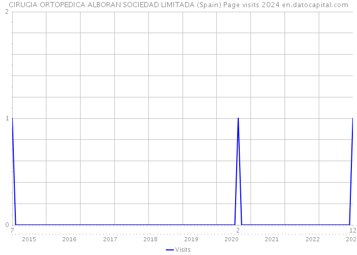 CIRUGIA ORTOPEDICA ALBORAN SOCIEDAD LIMITADA (Spain) Page visits 2024 