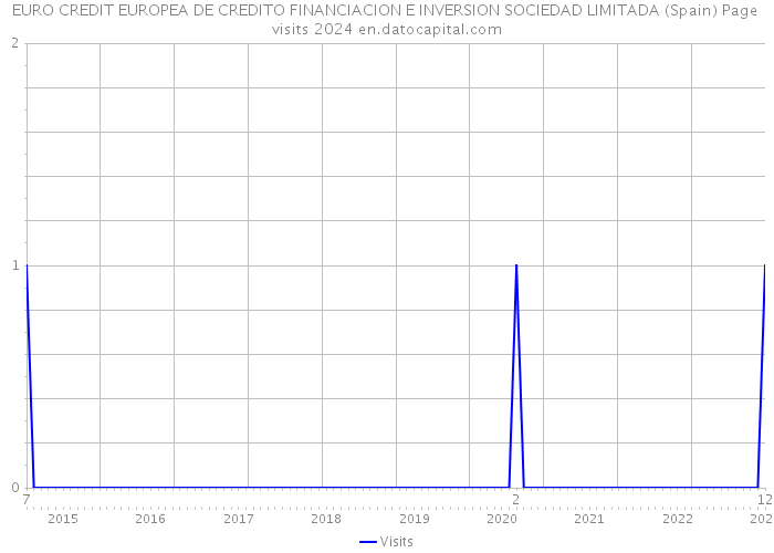 EURO CREDIT EUROPEA DE CREDITO FINANCIACION E INVERSION SOCIEDAD LIMITADA (Spain) Page visits 2024 