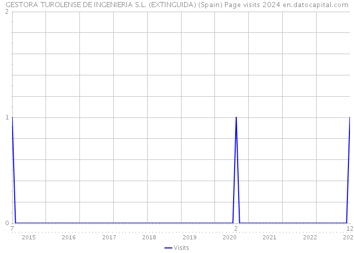 GESTORA TUROLENSE DE INGENIERIA S.L. (EXTINGUIDA) (Spain) Page visits 2024 