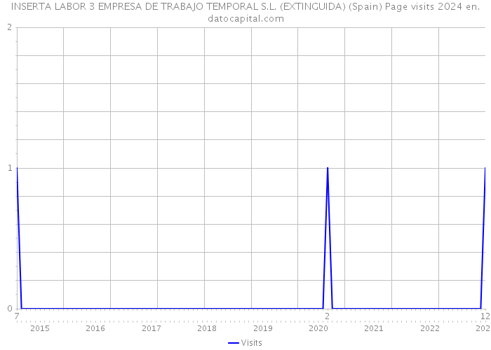 INSERTA LABOR 3 EMPRESA DE TRABAJO TEMPORAL S.L. (EXTINGUIDA) (Spain) Page visits 2024 