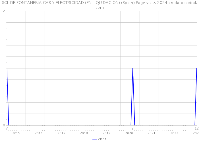 SCL DE FONTANERIA GAS Y ELECTRICIDAD (EN LIQUIDACION) (Spain) Page visits 2024 