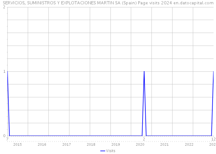 SERVICIOS, SUMINISTROS Y EXPLOTACIONES MARTIN SA (Spain) Page visits 2024 
