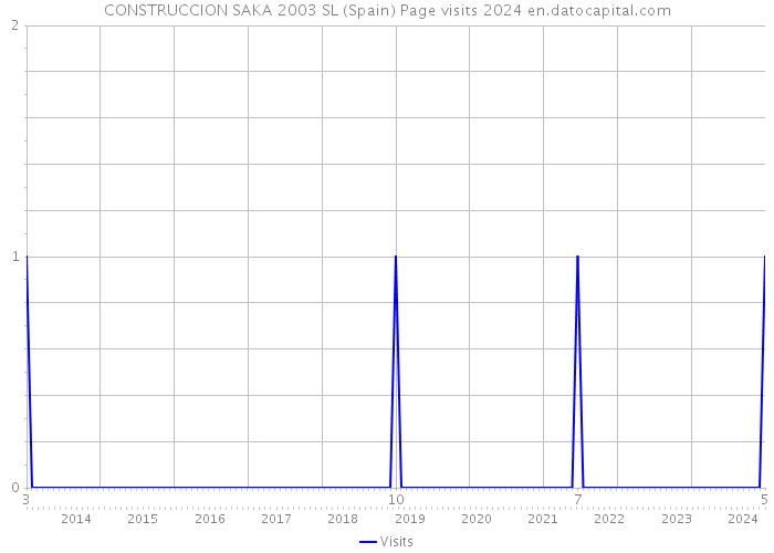 CONSTRUCCION SAKA 2003 SL (Spain) Page visits 2024 