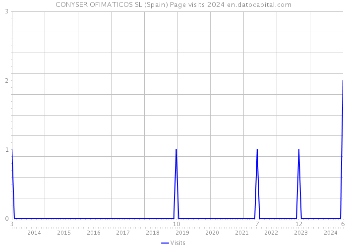 CONYSER OFIMATICOS SL (Spain) Page visits 2024 