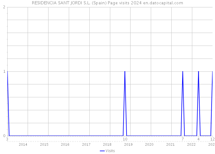 RESIDENCIA SANT JORDI S.L. (Spain) Page visits 2024 