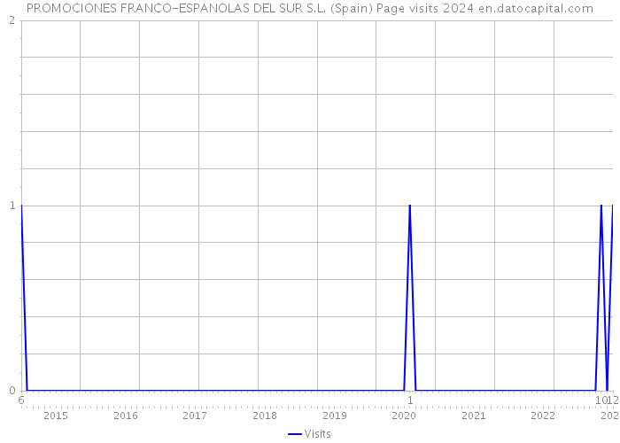 PROMOCIONES FRANCO-ESPANOLAS DEL SUR S.L. (Spain) Page visits 2024 