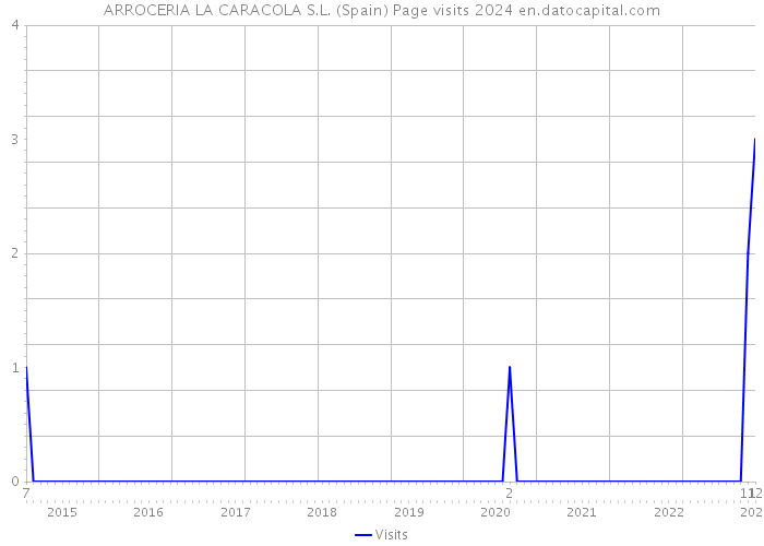 ARROCERIA LA CARACOLA S.L. (Spain) Page visits 2024 